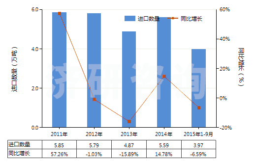 2011-2015年9月中國羧基丁苯橡膠膠乳(HS40021110)進口量及增速統(tǒng)計 2011-2015年9月中國羧基丁苯橡膠膠乳(HS40021110)進口量及增速統(tǒng)計